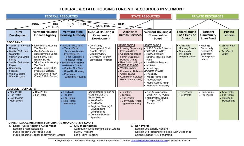 Housing Demystified Chapter 3: Affordable Housing in Vermont