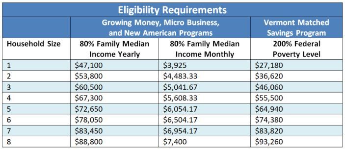 Chart of eligibility requirements by program