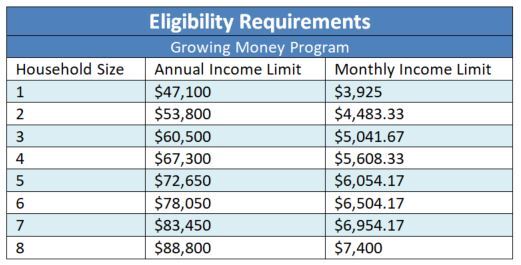 Chart of income eligibility broken down by household size and income level.